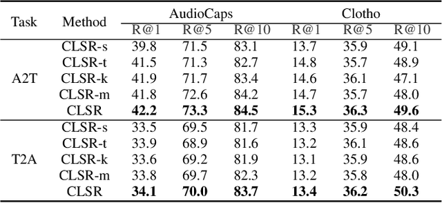 Figure 3 for Contrastive Latent Space Reconstruction Learning for Audio-Text Retrieval