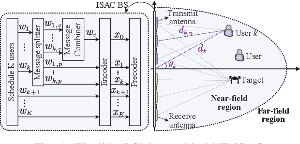 Figure 1 for Flexible Rate-Splitting Multiple Access for Near-Field Integrated Sensing and Communications