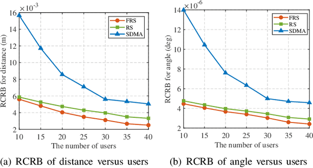 Figure 2 for Flexible Rate-Splitting Multiple Access for Near-Field Integrated Sensing and Communications