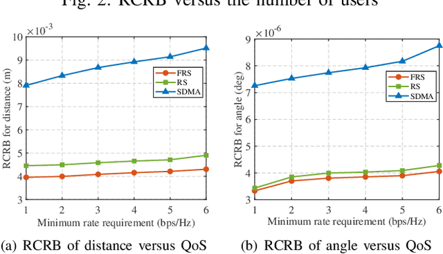 Figure 3 for Flexible Rate-Splitting Multiple Access for Near-Field Integrated Sensing and Communications