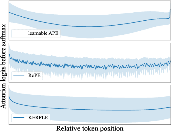 Figure 1 for HoPE: A Novel Positional Encoding Without Long-Term Decay for Enhanced Context Awareness and Extrapolation