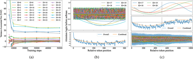 Figure 3 for HoPE: A Novel Positional Encoding Without Long-Term Decay for Enhanced Context Awareness and Extrapolation