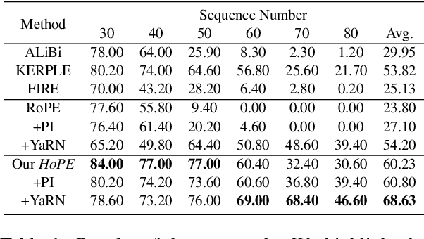 Figure 2 for HoPE: A Novel Positional Encoding Without Long-Term Decay for Enhanced Context Awareness and Extrapolation