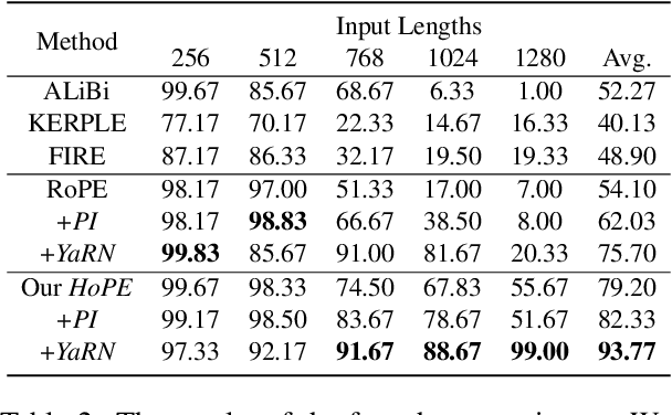 Figure 4 for HoPE: A Novel Positional Encoding Without Long-Term Decay for Enhanced Context Awareness and Extrapolation