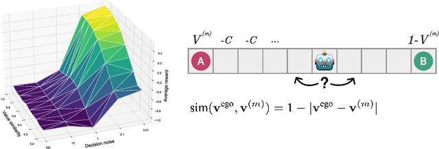 Figure 1 for Balancing utility and cognitive cost in social representation