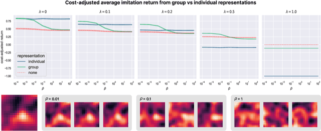 Figure 3 for Balancing utility and cognitive cost in social representation