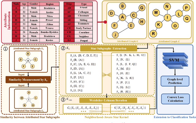 Figure 1 for Heterogeneous Attributed Graph Learning via Neighborhood-Aware Star Kernels