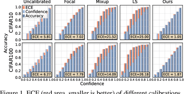 Figure 1 for Rethinking Data Distillation: Do Not Overlook Calibration