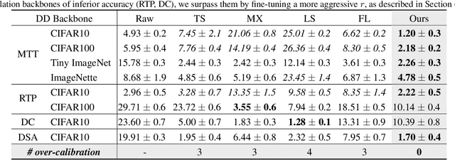 Figure 2 for Rethinking Data Distillation: Do Not Overlook Calibration