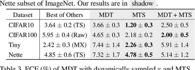 Figure 4 for Rethinking Data Distillation: Do Not Overlook Calibration