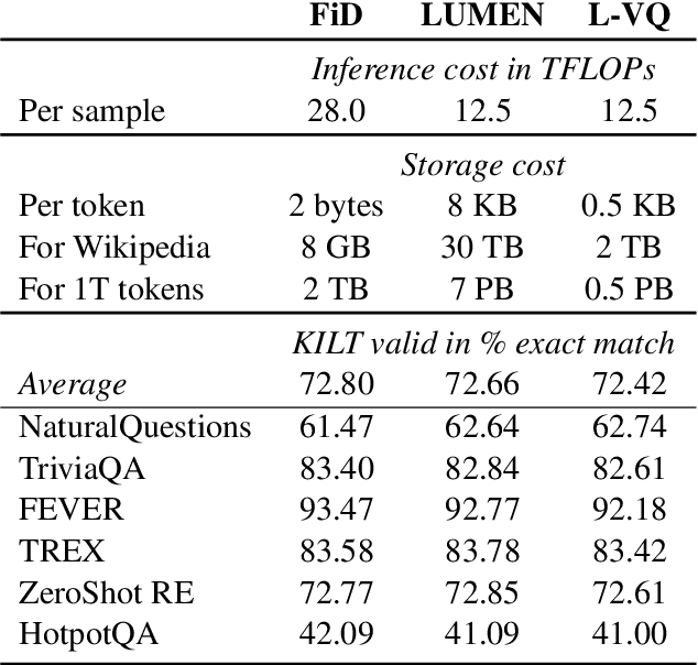 Figure 1 for MEMORY-VQ: Compression for Tractable Internet-Scale Memory