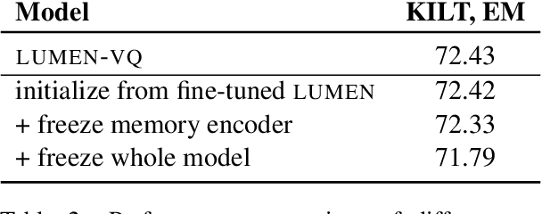 Figure 3 for MEMORY-VQ: Compression for Tractable Internet-Scale Memory