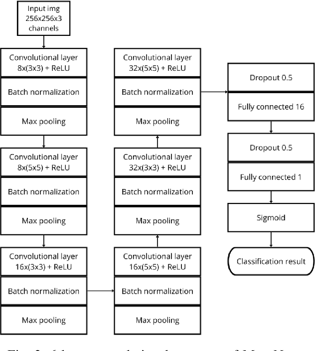 Figure 2 for Detecting Facial Image Manipulations with Multi-Layer CNN Models