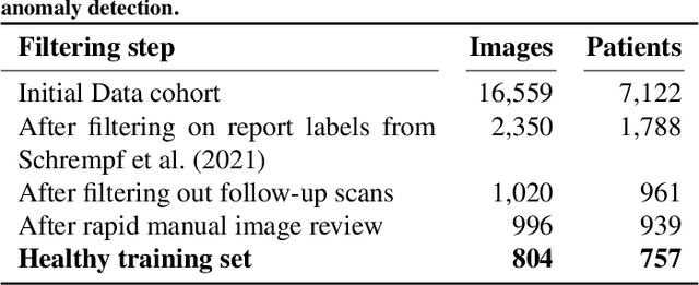 Figure 2 for The role of noise in denoising models for anomaly detection in medical images