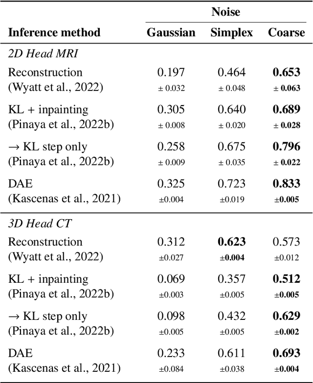 Figure 4 for The role of noise in denoising models for anomaly detection in medical images