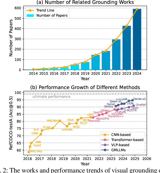 Figure 2 for Towards Visual Grounding: A Survey