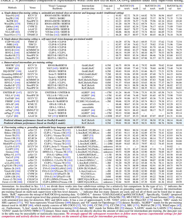 Figure 3 for Towards Visual Grounding: A Survey