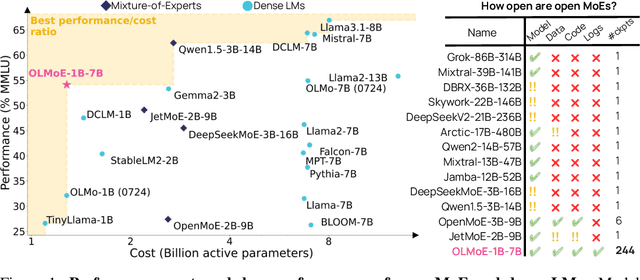 Figure 1 for OLMoE: Open Mixture-of-Experts Language Models