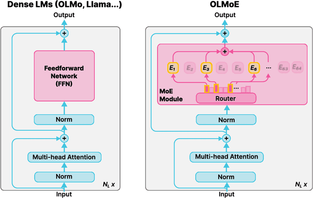 Figure 3 for OLMoE: Open Mixture-of-Experts Language Models