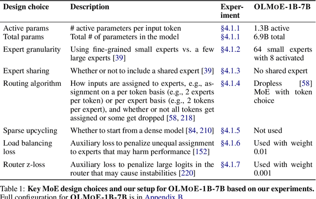 Figure 2 for OLMoE: Open Mixture-of-Experts Language Models