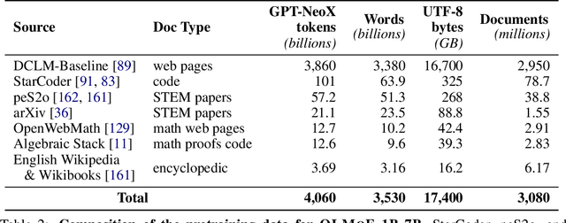 Figure 4 for OLMoE: Open Mixture-of-Experts Language Models