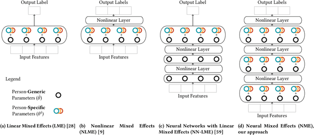 Figure 2 for Neural Mixed Effects for Nonlinear Personalized Predictions