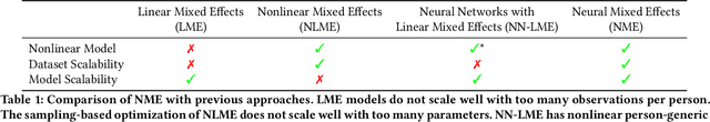 Figure 1 for Neural Mixed Effects for Nonlinear Personalized Predictions