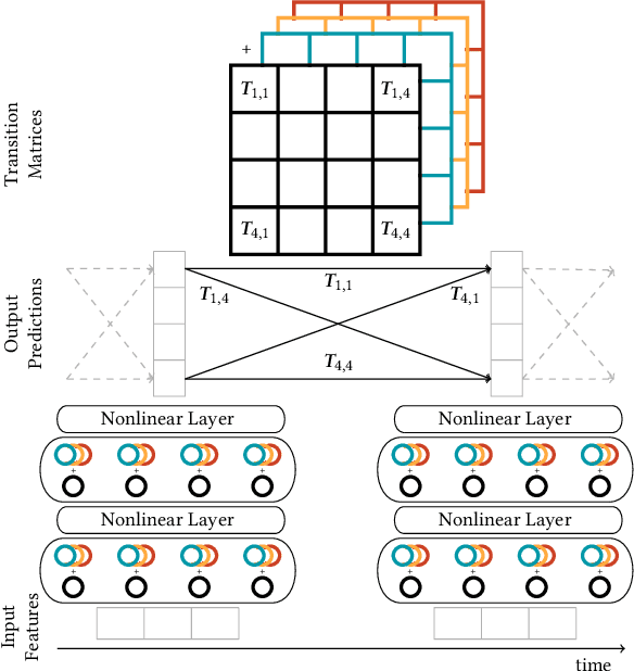 Figure 4 for Neural Mixed Effects for Nonlinear Personalized Predictions