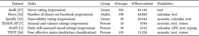 Figure 3 for Neural Mixed Effects for Nonlinear Personalized Predictions