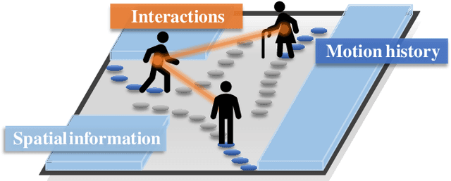 Figure 1 for Evaluating Pedestrian Trajectory Prediction Methods for the Application in Autonomous Driving