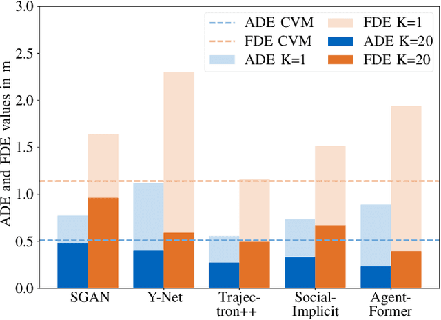 Figure 2 for Evaluating Pedestrian Trajectory Prediction Methods for the Application in Autonomous Driving