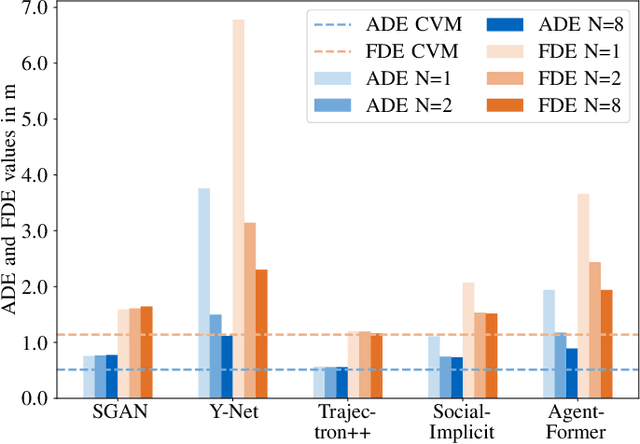 Figure 3 for Evaluating Pedestrian Trajectory Prediction Methods for the Application in Autonomous Driving