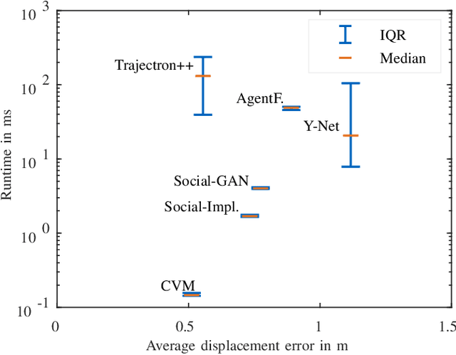 Figure 4 for Evaluating Pedestrian Trajectory Prediction Methods for the Application in Autonomous Driving