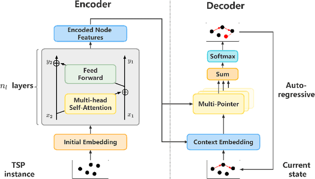 Figure 1 for Pointerformer: Deep Reinforced Multi-Pointer Transformer for the Traveling Salesman Problem