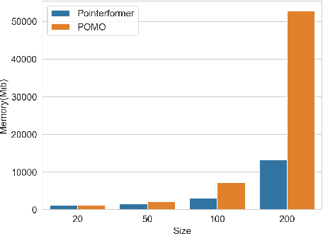 Figure 3 for Pointerformer: Deep Reinforced Multi-Pointer Transformer for the Traveling Salesman Problem