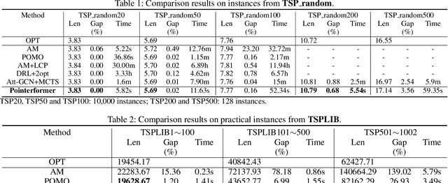 Figure 2 for Pointerformer: Deep Reinforced Multi-Pointer Transformer for the Traveling Salesman Problem