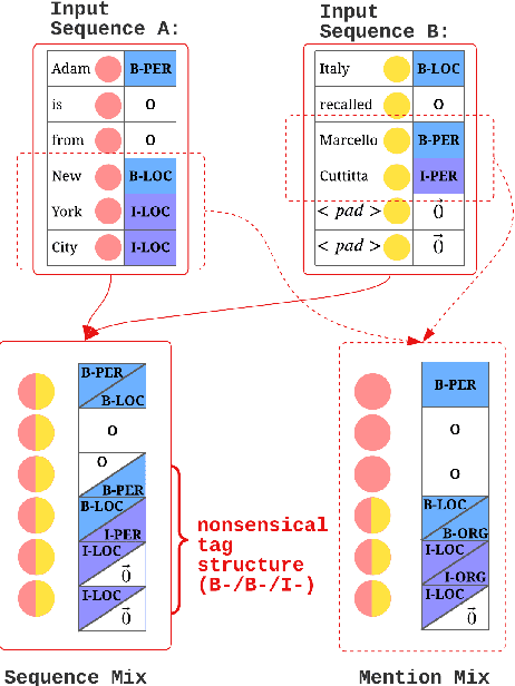 Figure 1 for SegMix: A Simple Structure-Aware Data Augmentation Method