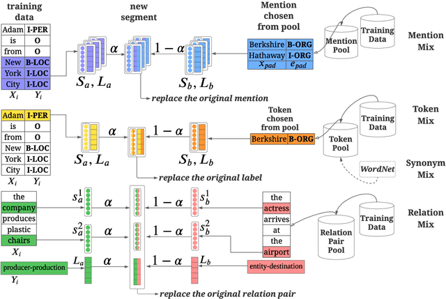 Figure 3 for SegMix: A Simple Structure-Aware Data Augmentation Method