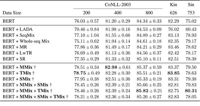 Figure 2 for SegMix: A Simple Structure-Aware Data Augmentation Method