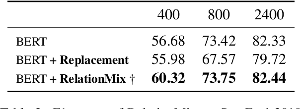 Figure 4 for SegMix: A Simple Structure-Aware Data Augmentation Method
