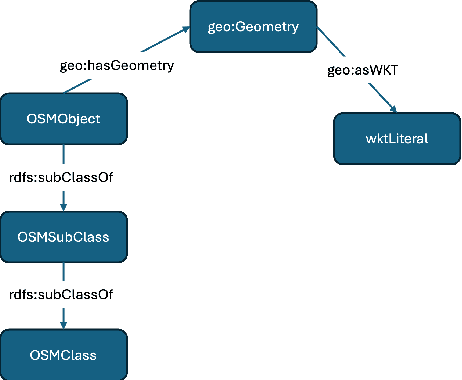 Figure 2 for A Planet Scale Spatial-Temporal Knowledge Graph Based On OpenStreetMap And H3 Grid