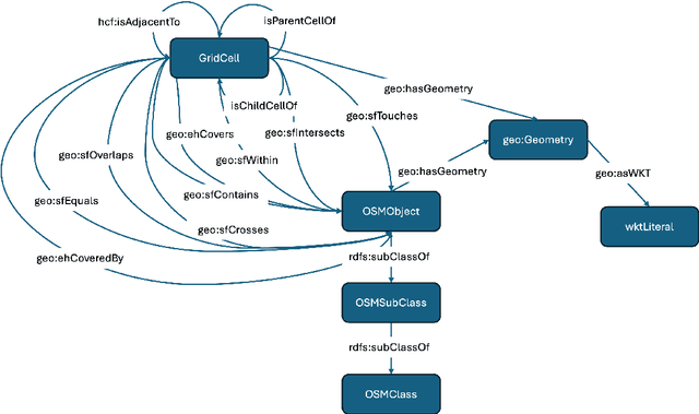 Figure 3 for A Planet Scale Spatial-Temporal Knowledge Graph Based On OpenStreetMap And H3 Grid