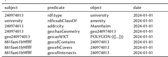 Figure 4 for A Planet Scale Spatial-Temporal Knowledge Graph Based On OpenStreetMap And H3 Grid