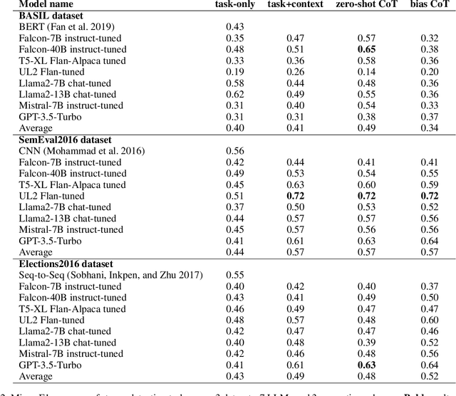 Figure 3 for Examining the Influence of Political Bias on Large Language Model Performance in Stance Classification