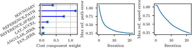Figure 3 for Interpreting and Improving Optimal Control Problems with Directional Corrections