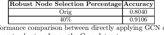 Figure 1 for Improving Graph Neural Networks via Adversarial Robustness Evaluation