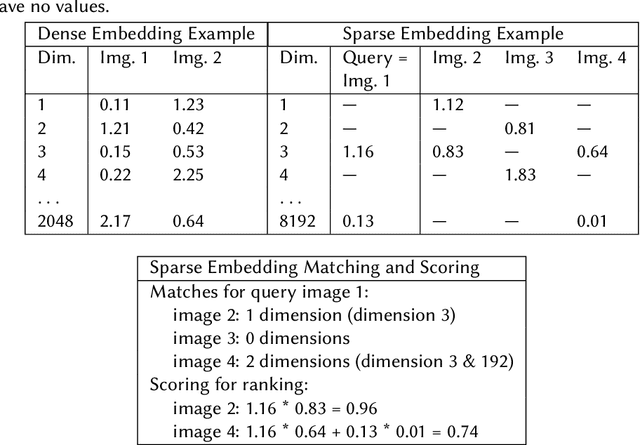 Figure 2 for Smart Multi-Modal Search: Contextual Sparse and Dense Embedding Integration in Adobe Express