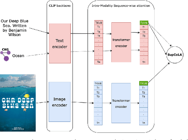 Figure 4 for Smart Multi-Modal Search: Contextual Sparse and Dense Embedding Integration in Adobe Express