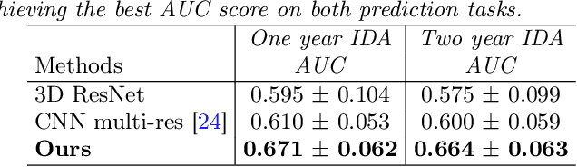 Figure 2 for Self-pruning Graph Neural Network for Predicting Inflammatory Disease Activity in Multiple Sclerosis from Brain MR Images