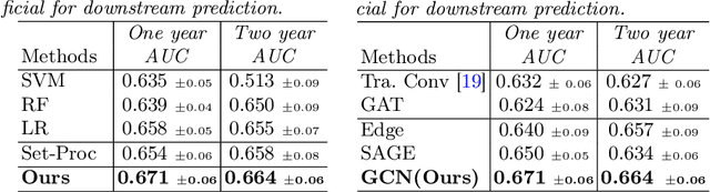 Figure 3 for Self-pruning Graph Neural Network for Predicting Inflammatory Disease Activity in Multiple Sclerosis from Brain MR Images